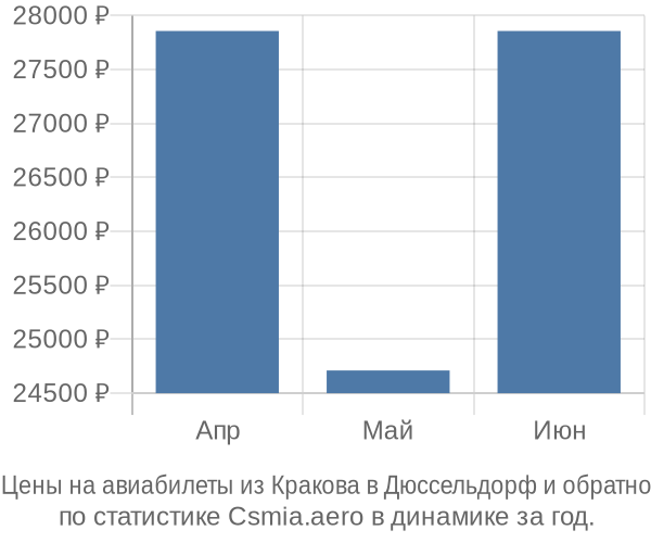 Авиабилеты из Кракова в Дюссельдорф цены