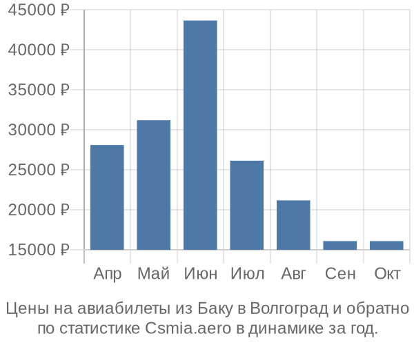 Авиабилеты из Баку в Волгоград цены