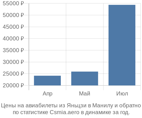 Авиабилеты из Яньцзи в Манилу цены