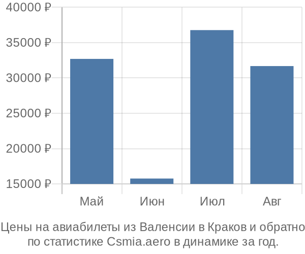 Авиабилеты из Валенсии в Краков цены