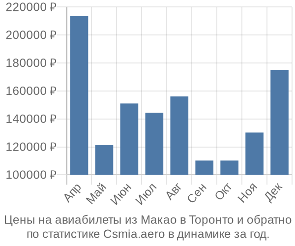 Авиабилеты из Макао в Торонто цены