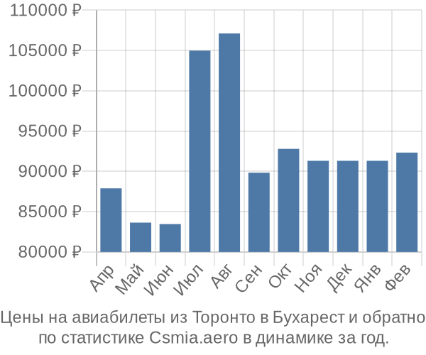 Авиабилеты из Торонто в Бухарест цены