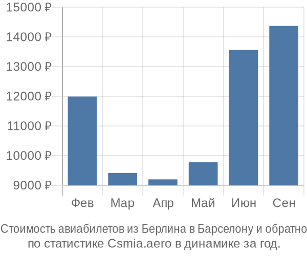 Стоимость авиабилетов из Берлина в Барселону