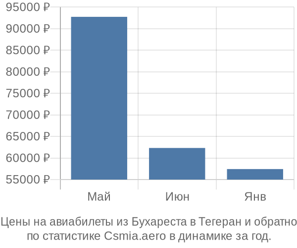 Авиабилеты из Бухареста в Тегеран цены