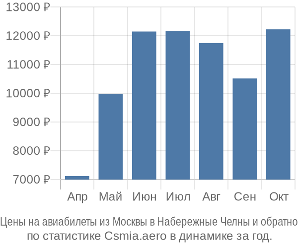 Авиабилеты из Москвы в Набережные Челны цены