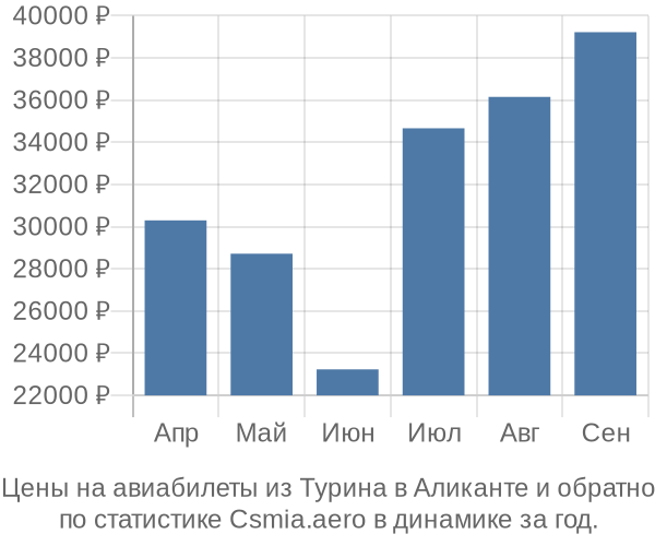 Авиабилеты из Турина в Аликанте цены