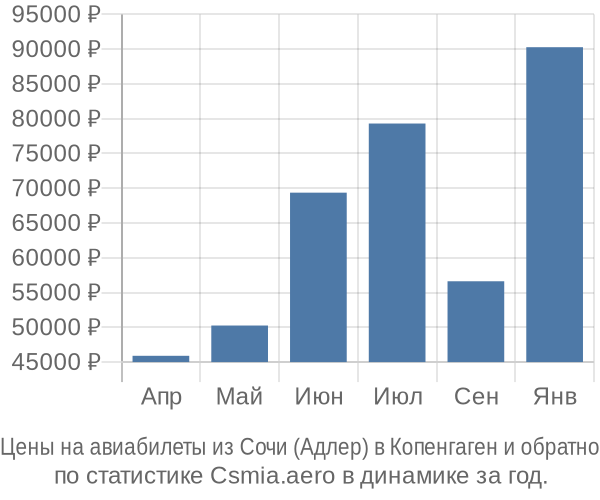 Авиабилеты из Сочи (Адлер) в Копенгаген цены