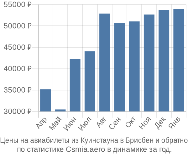 Авиабилеты из Куинстауна в Брисбен цены