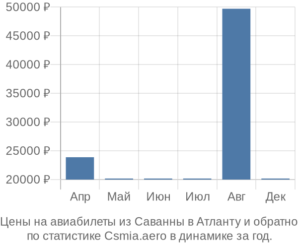 Авиабилеты из Саванны в Атланту цены