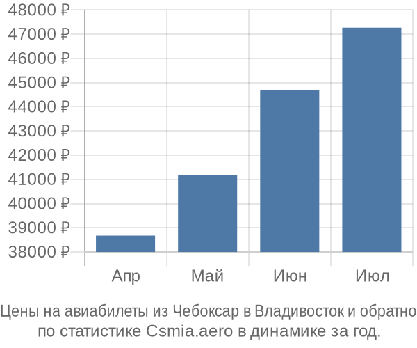 Авиабилеты из Чебоксар в Владивосток цены