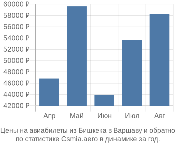 Авиабилеты из Бишкека в Варшаву цены