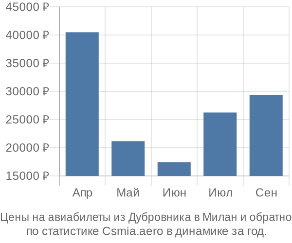 Авиабилеты из Дубровника в Милан цены