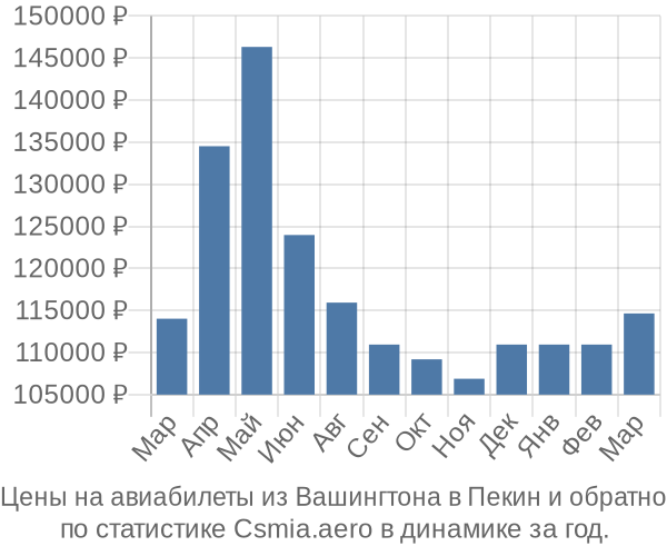 Авиабилеты из Вашингтона в Пекин цены