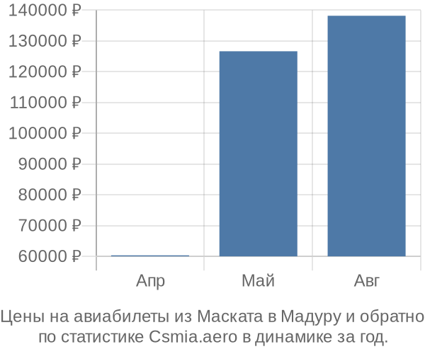 Авиабилеты из Маската в Мадуру цены