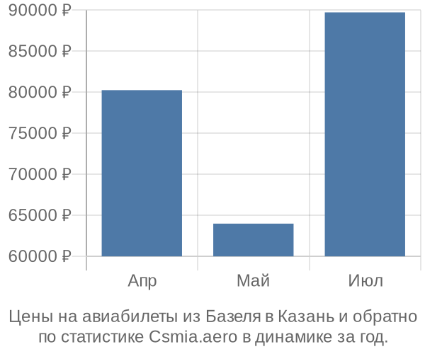 Авиабилеты из Базеля в Казань цены