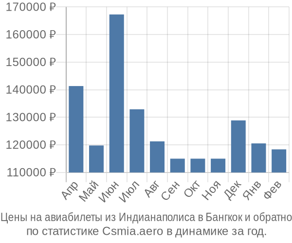 Авиабилеты из Индианаполиса в Бангкок цены