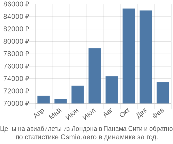 Авиабилеты из Лондона в Панама Сити цены