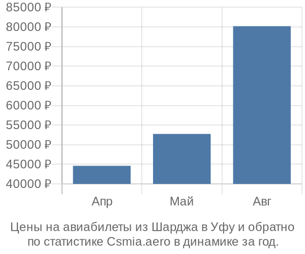 Авиабилеты из Шарджа в Уфу цены