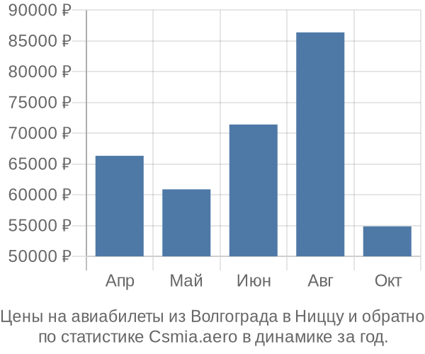 Авиабилеты из Волгограда в Ниццу цены