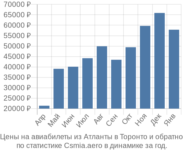 Авиабилеты из Атланты в Торонто цены