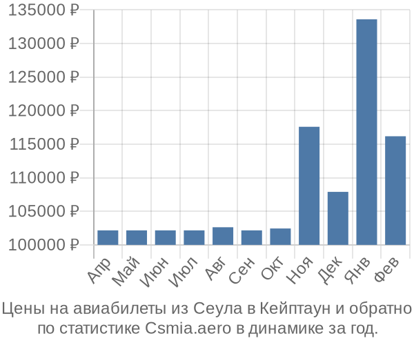 Авиабилеты из Сеула в Кейптаун цены