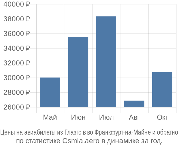 Авиабилеты из Глазго в во Франкфурт-на-Майне цены