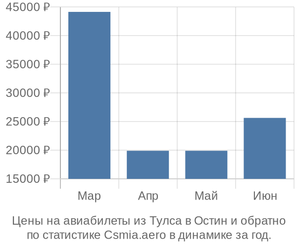 Авиабилеты из Тулса в Остин цены