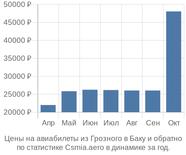 Авиабилеты из Грозного в Баку цены