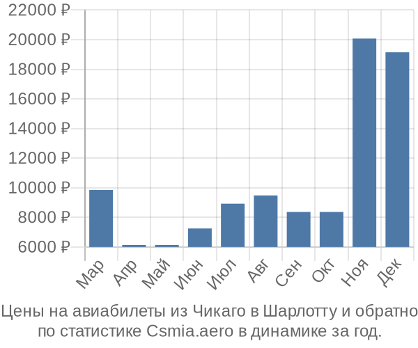 Авиабилеты из Чикаго в Шарлотту цены