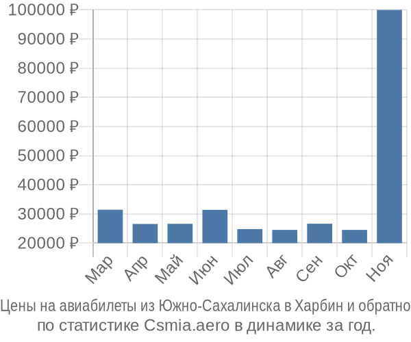 Авиабилеты из Южно-Сахалинска в Харбин цены