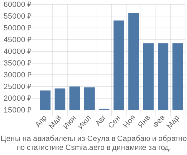 Авиабилеты из Сеула в Сарабаю цены