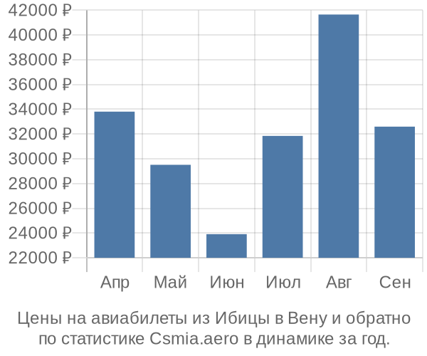 Авиабилеты из Ибицы в Вену цены