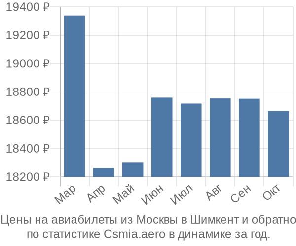 Авиабилеты из Москвы в Шимкент цены