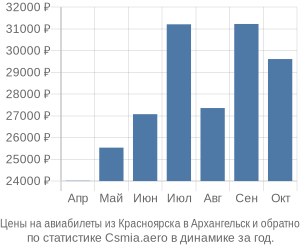 Авиабилеты из Красноярска в Архангельск цены