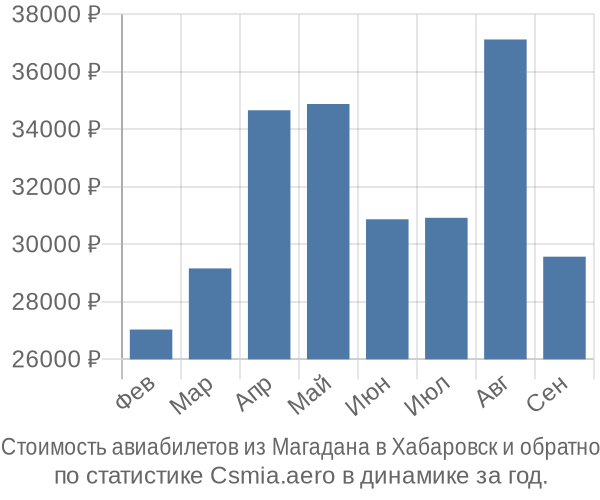 Стоимость авиабилетов из Магадана в Хабаровск