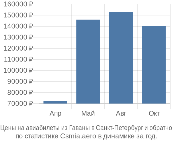 Авиабилеты из Гаваны в Санкт-Петербург цены