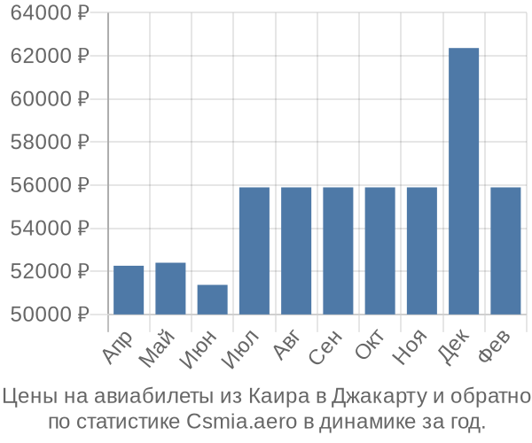 Авиабилеты из Каира в Джакарту цены