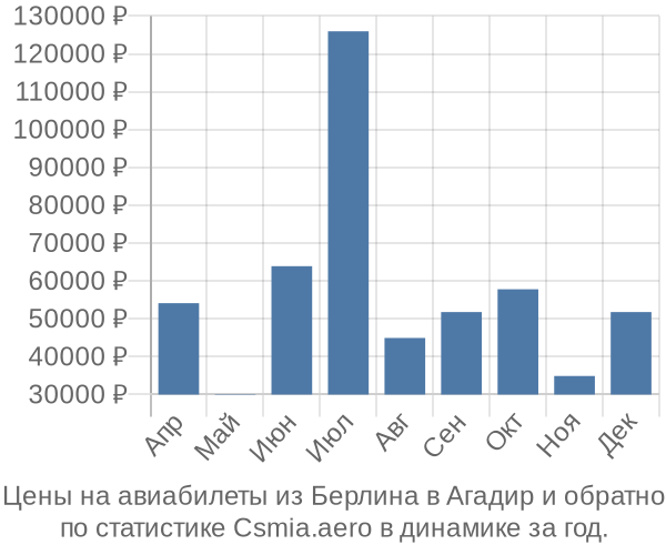 Авиабилеты из Берлина в Агадир цены