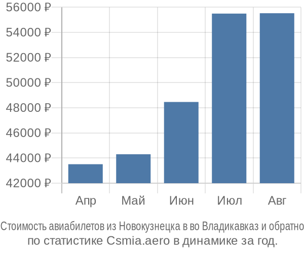 Стоимость авиабилетов из Новокузнецка в во Владикавказ