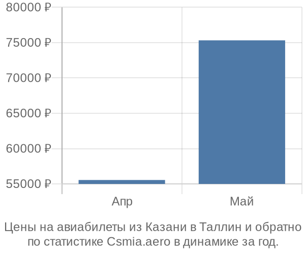 Авиабилеты из Казани в Таллин цены