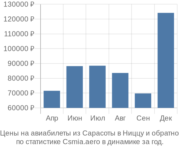 Авиабилеты из Сарасоты в Ниццу цены