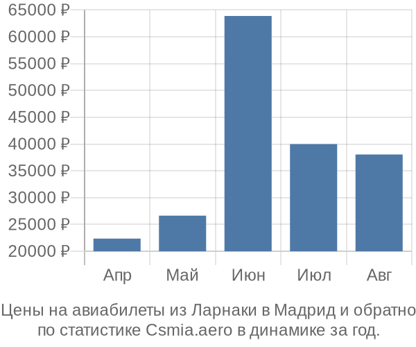 Авиабилеты из Ларнаки в Мадрид цены