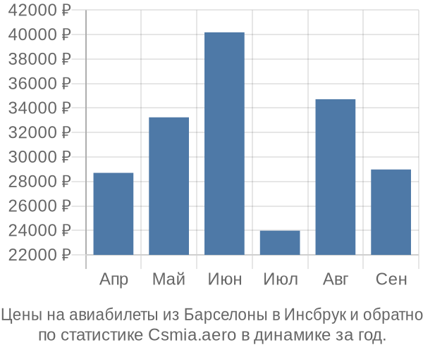 Авиабилеты из Барселоны в Инсбрук цены