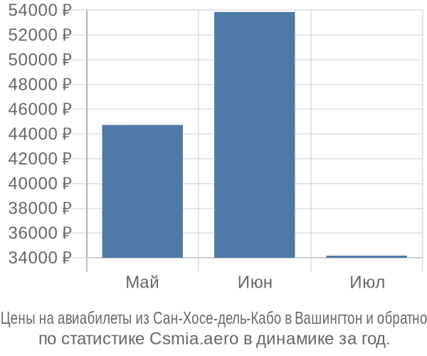 Авиабилеты из Сан-Хосе-дель-Кабо в Вашингтон цены