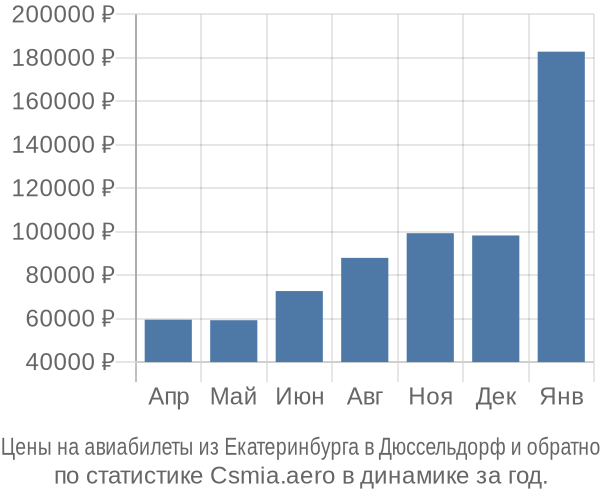 Авиабилеты из Екатеринбурга в Дюссельдорф цены