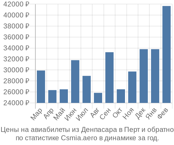 Авиабилеты из Денпасара в Перт цены