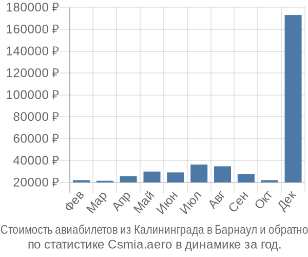 Стоимость авиабилетов из Калининграда в Барнаул