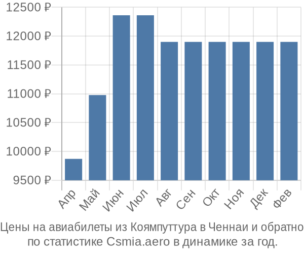 Авиабилеты из Коямпуттура в Ченнаи цены