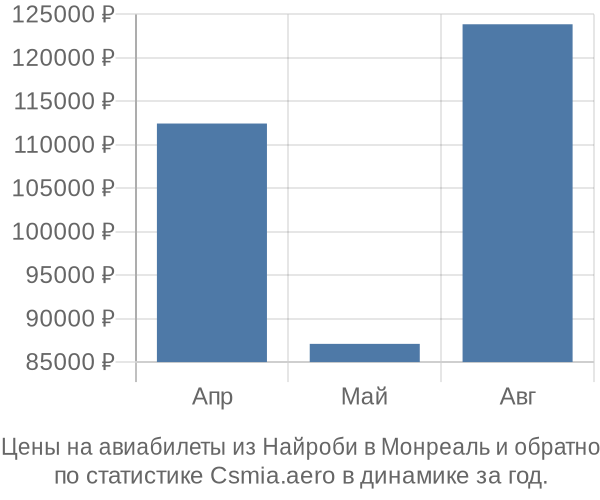 Авиабилеты из Найроби в Монреаль цены