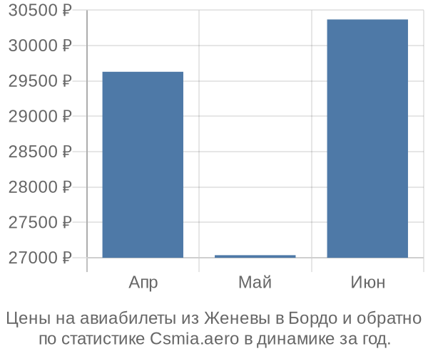 Авиабилеты из Женевы в Бордо цены